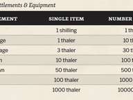 Overview of Symbaroum Wealth Distribution by Settlement
