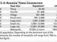 Overview D&D 3.5e Wealth Distribution by Settlement
