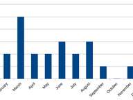 Picture of a chart of number of posts on this blog by month