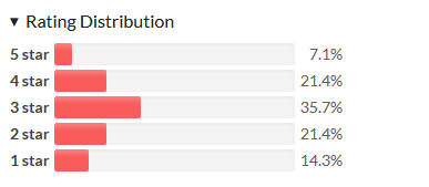 Hanged Man Score Distribution